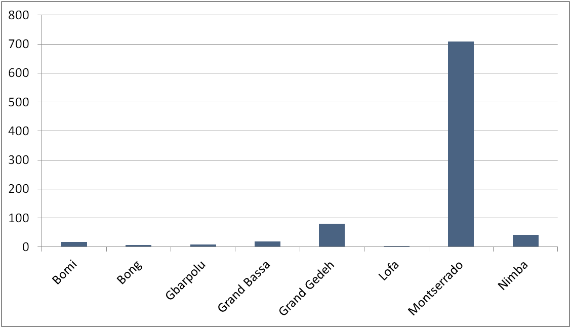 Distribution of the in total sold cookstoves July-December 2017